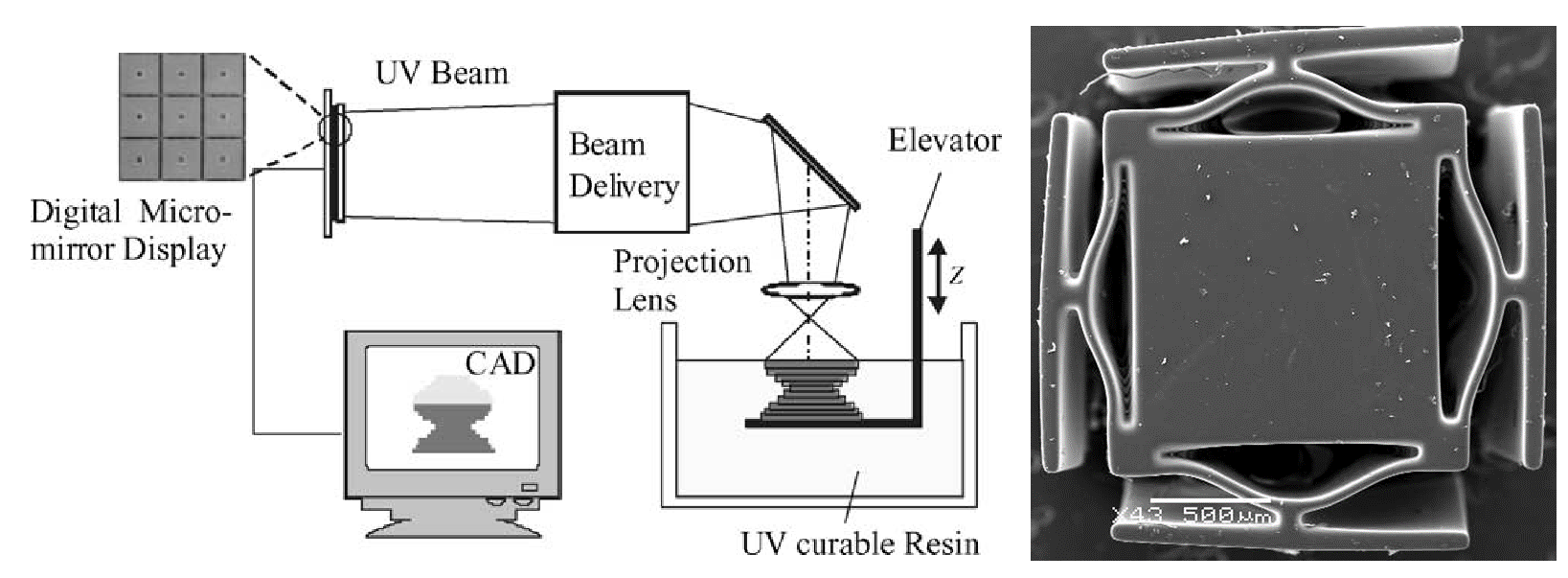 Microstereolithography process