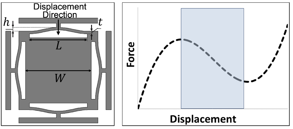 Force-displacement curve showing negative stiffness region